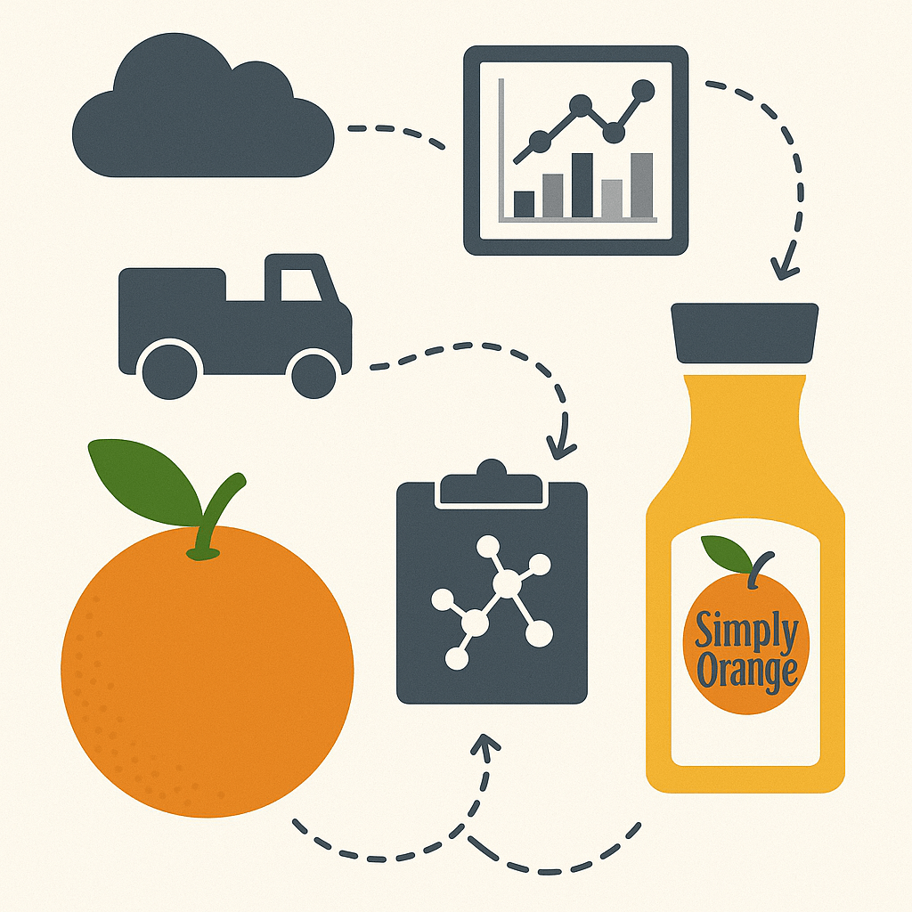 A flat-design digital illustration showing the production process of Simply Orange juice. The image includes six key elements arranged in a circular flow: a whole orange, a clipboard with a molecular diagram (representing data modeling), a delivery truck (transportation), a cloud (weather/climate data), a bar and line graph (data analytics), and a bottle of Simply Orange juice. Each element is connected by dashed arrows, visually representing the flow from fruit to finished product.